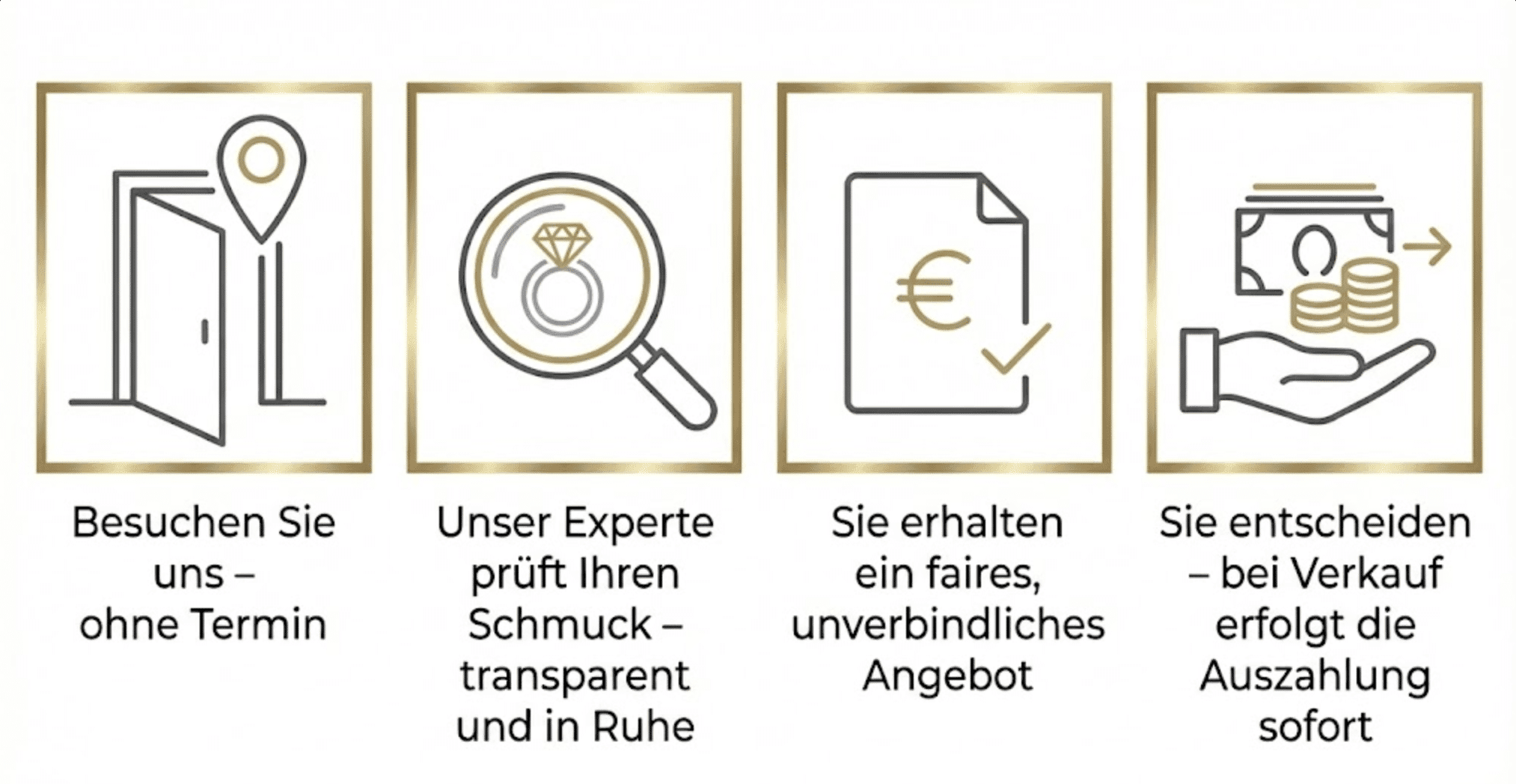 Seriöser Ablauf beim Goldankauf bei Juwelier Mere Berlin – vier Piktogramme von Beratung, Prüfung, Angebot und Sofortauszahlung.